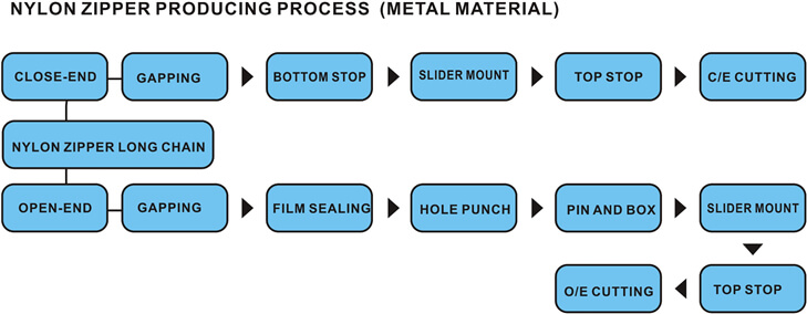 Process